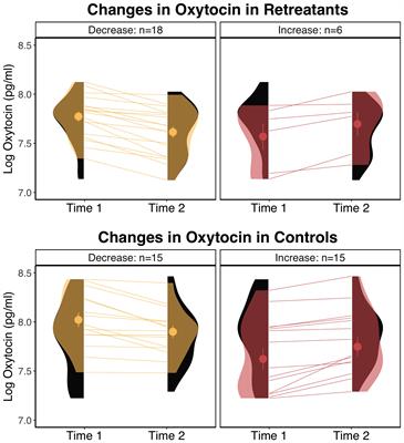 Changes in peripheral oxytocin and vasopressin during a silent month-long Insight meditation retreat